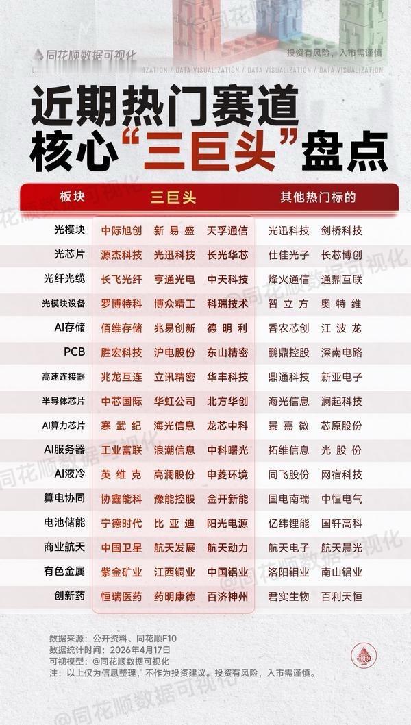 热门赛道分为了四大类：算力/通信基础设施、半导体/芯片、新能源/储能、以及其他前