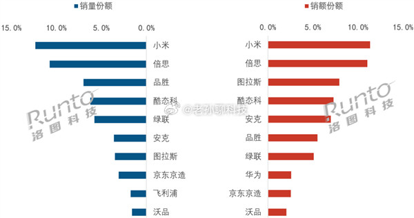 小米充电宝成销量冠军了，一些人不喜欢小米手机，但充电宝还是喜欢买小米的小米充电宝