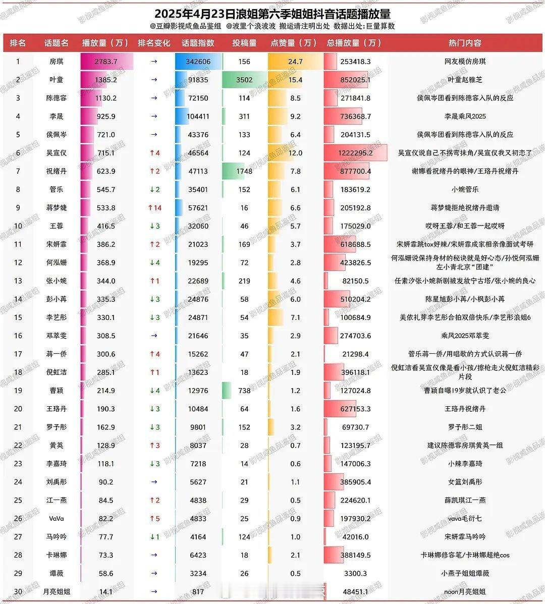 浪姐6姐姐抖话题播放量​​​