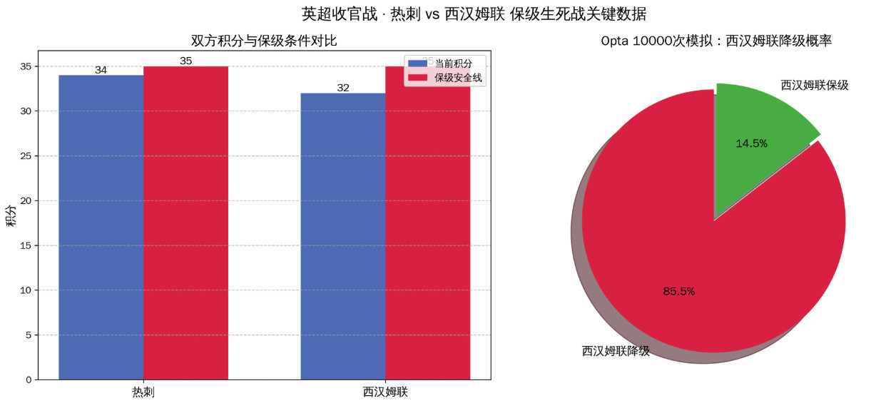 英超收官战，全英超的目光都聚焦在了北伦敦与埃兰路球场。热刺与西汉姆联的保级生死战