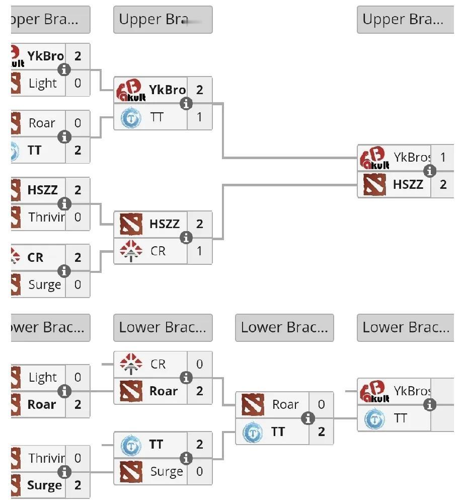 DOTA2:梦幻联赛S27中国区预选赛今天是倒数第二天，杨哥青训队倒在六强