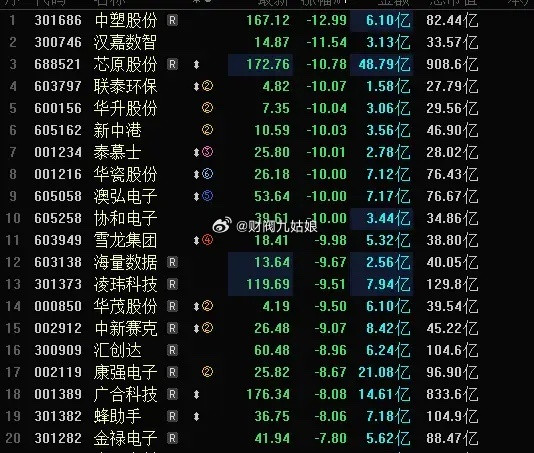 今天A股跌幅榜，清一色的高标科技股，科技股高开低走，半导体大跌领跌，芯原股份大跌