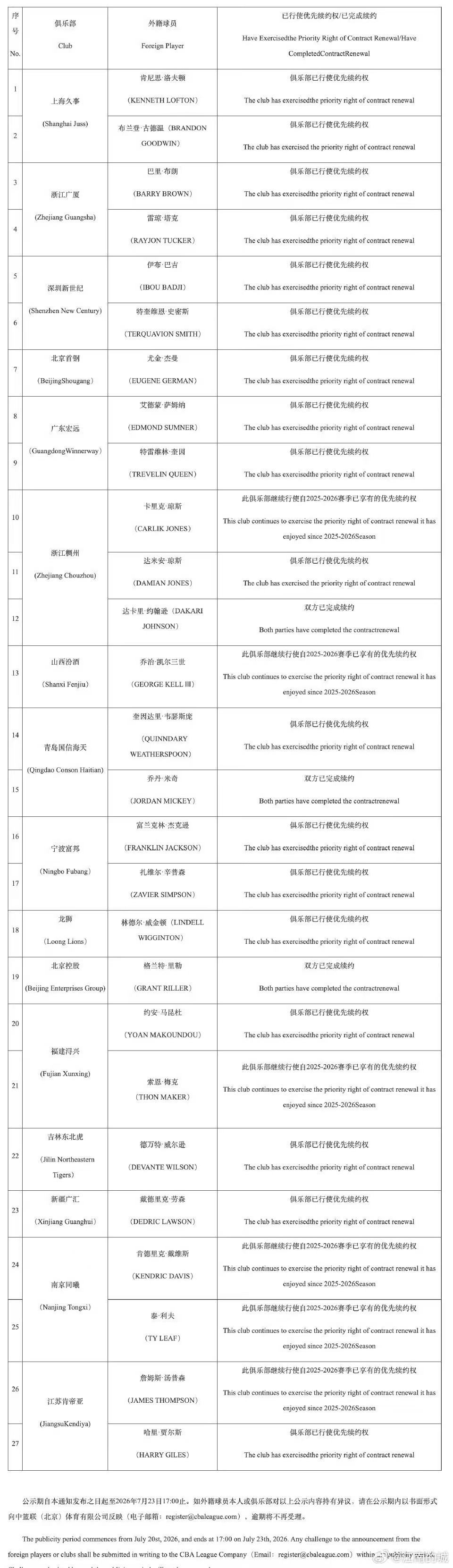 刚刚，CBA公司发布了2026-2027赛季CBA俱乐部对外籍球员行使优先续约权