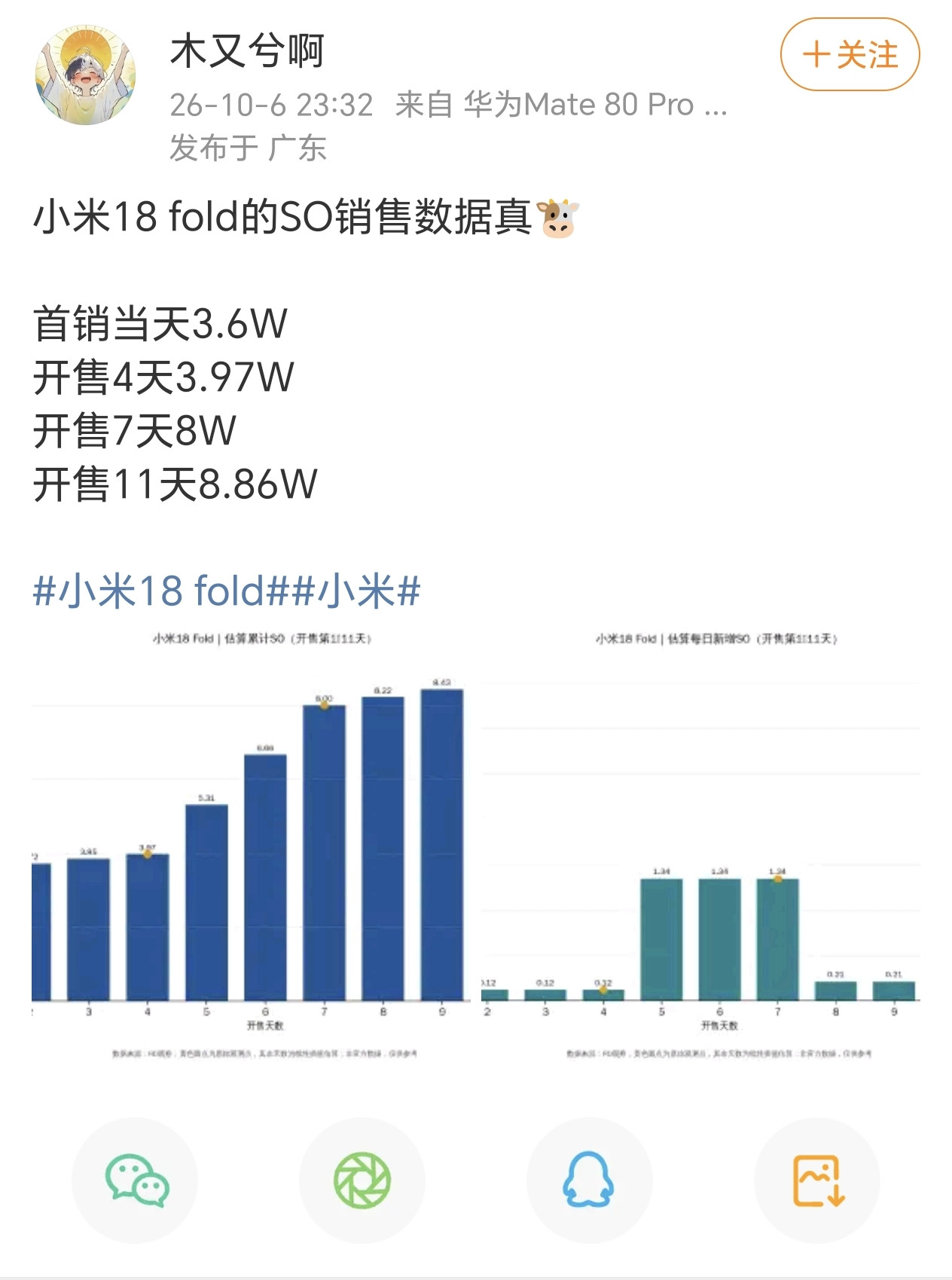 小米的阔折叠和其他小米产品一样，都是上市初期，销量数据很好看，让大家以为卖爆了，但是持续性太差…