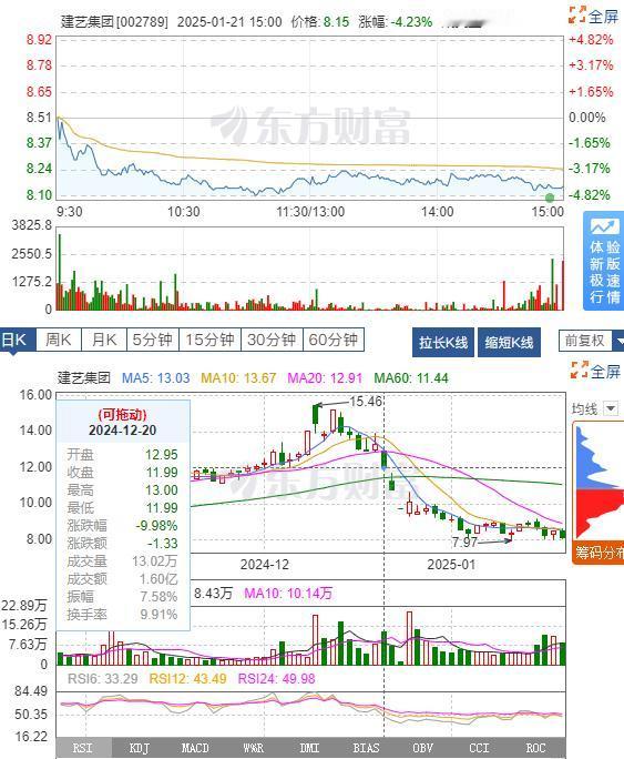 天啊，天啊！又来一家因新规发布退市风险警示：建艺集团建艺集团：预计2024年