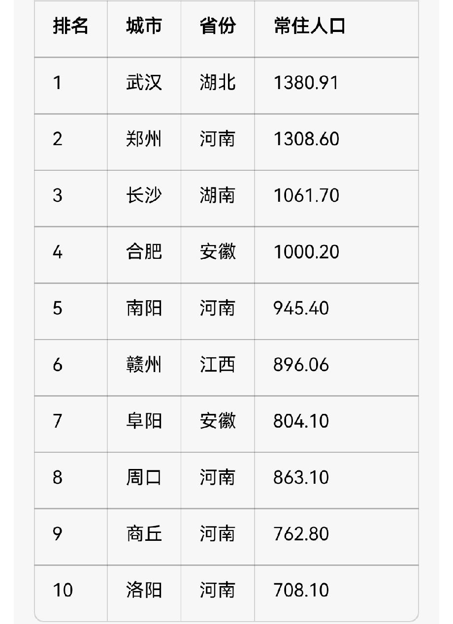 中部六省地级市常住人口TOP10（2024年末，单位：万人，来源各省统计公报）