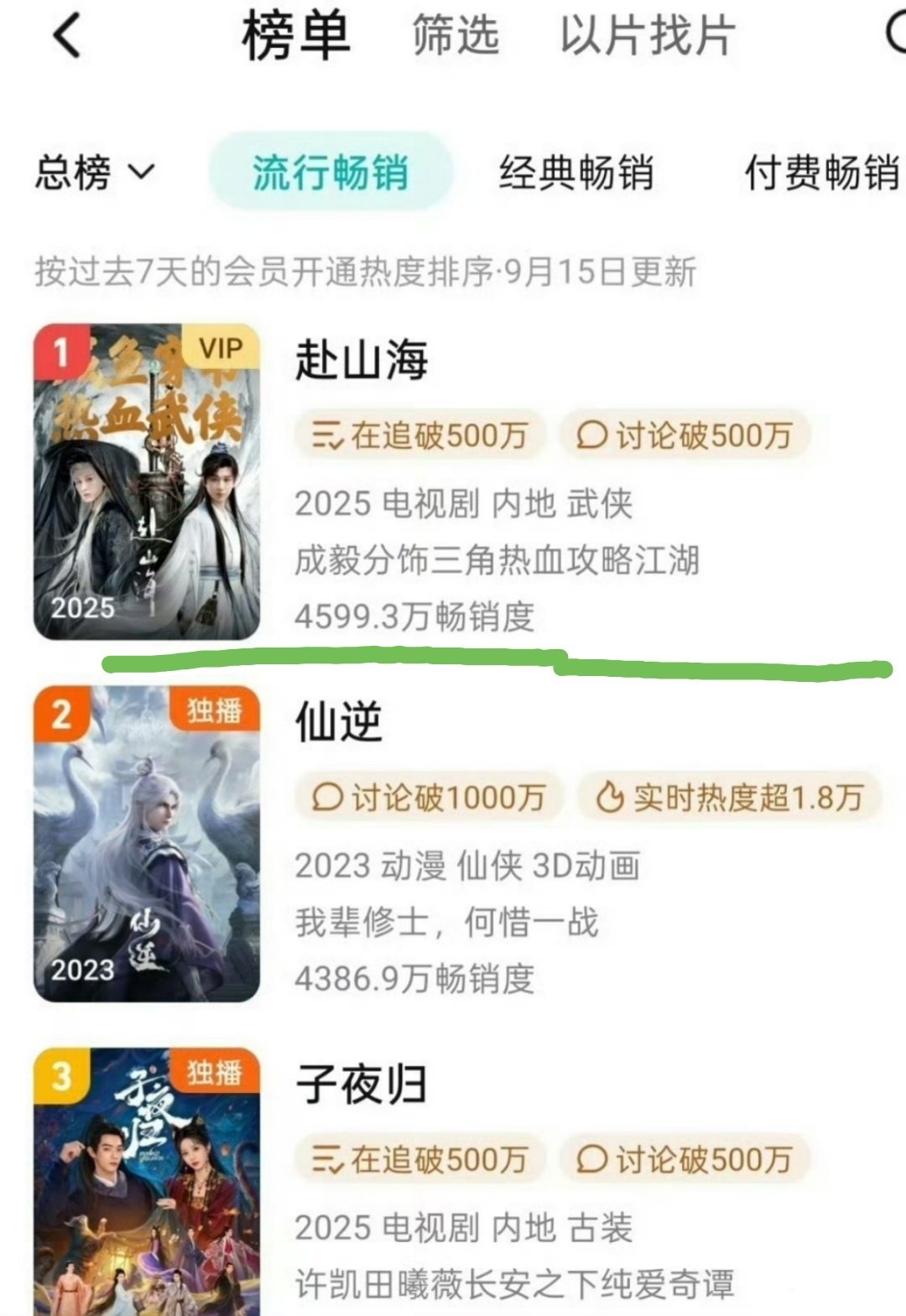 成毅《赴山海》开播第4天，正式登顶拉新周榜top1了成毅赴山海质感赴山海​​​