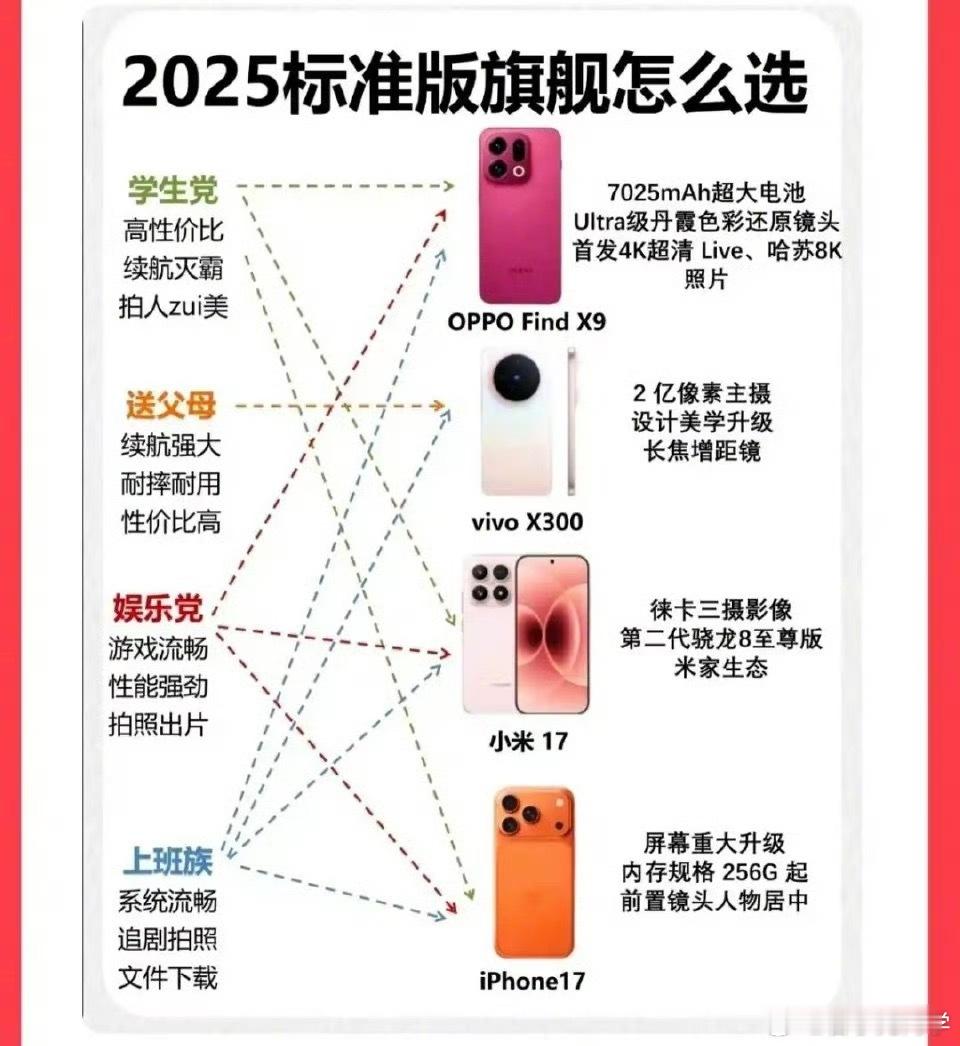 2025年最值得买的几款手机，感觉竞争力有点大呀，面都差不多该怎么选呢？​​​
