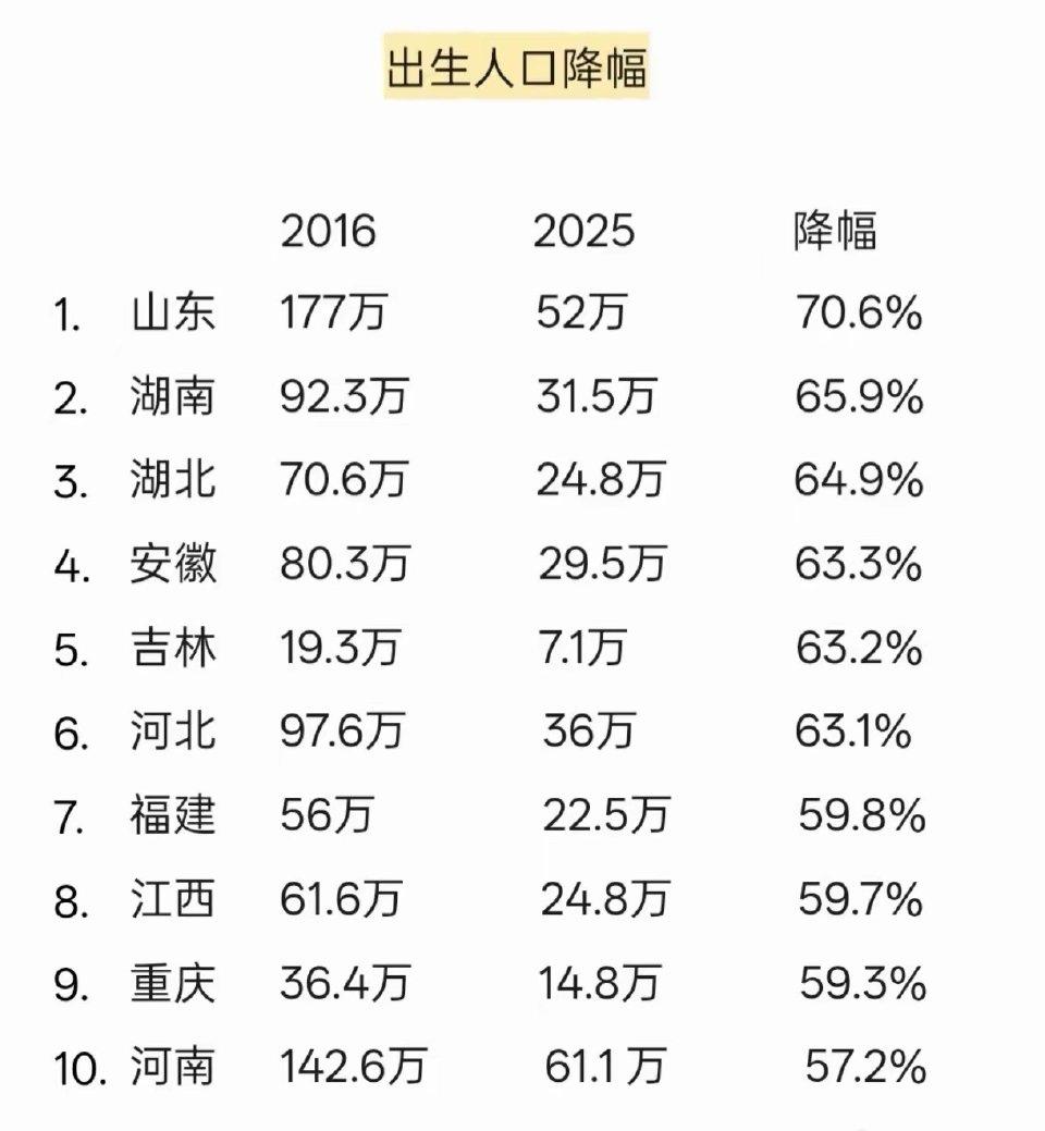 这组数据确实令人着急啊！