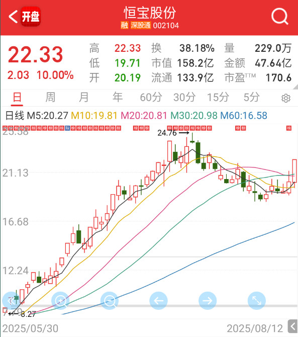 $恒宝股份sz002104$这样走，应该是有双头预期了。​​​