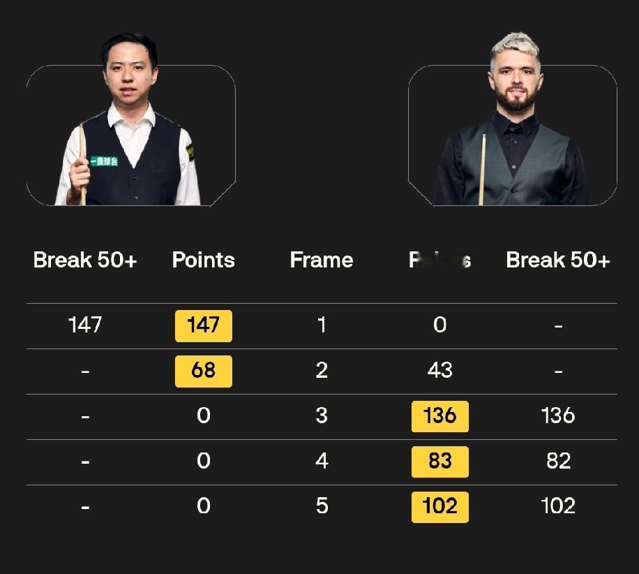 中国球员同日打出两杆147!!!1月21日，在斯诺克冠军联赛第六小组第一日的比