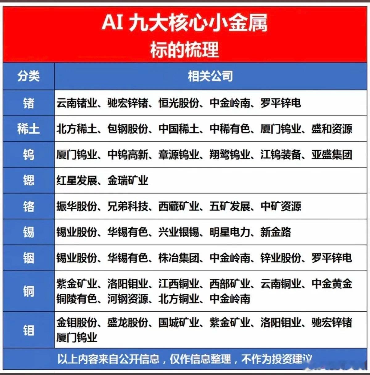 AI引爆九大核心小金属！1.锗、稀土、钨2.锶、铬、锡3.铟、铜、钼相关核心龙头