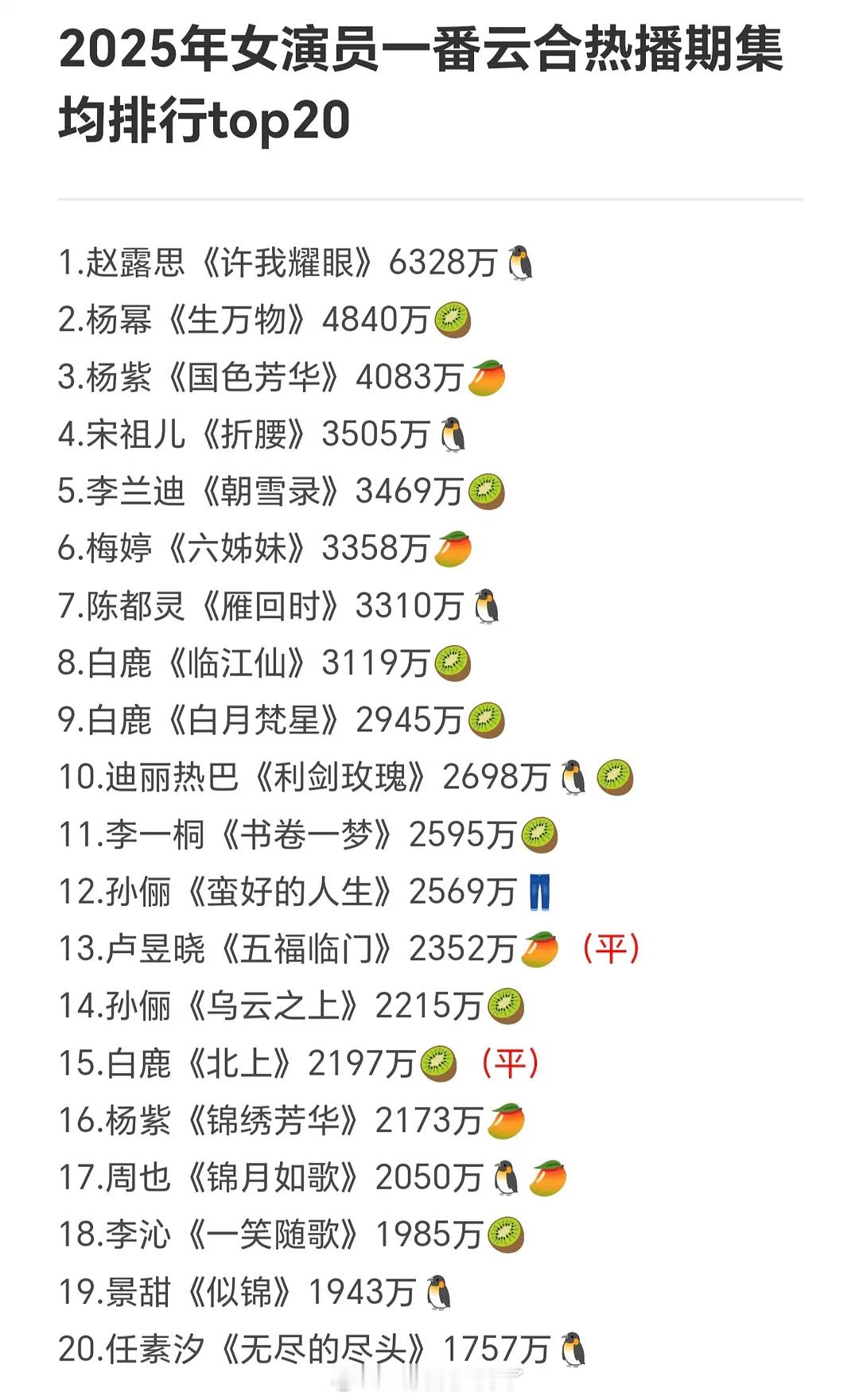 2025年内娱女演员云合一番热播期集均排行top20🈶️，大家感觉客观吗？