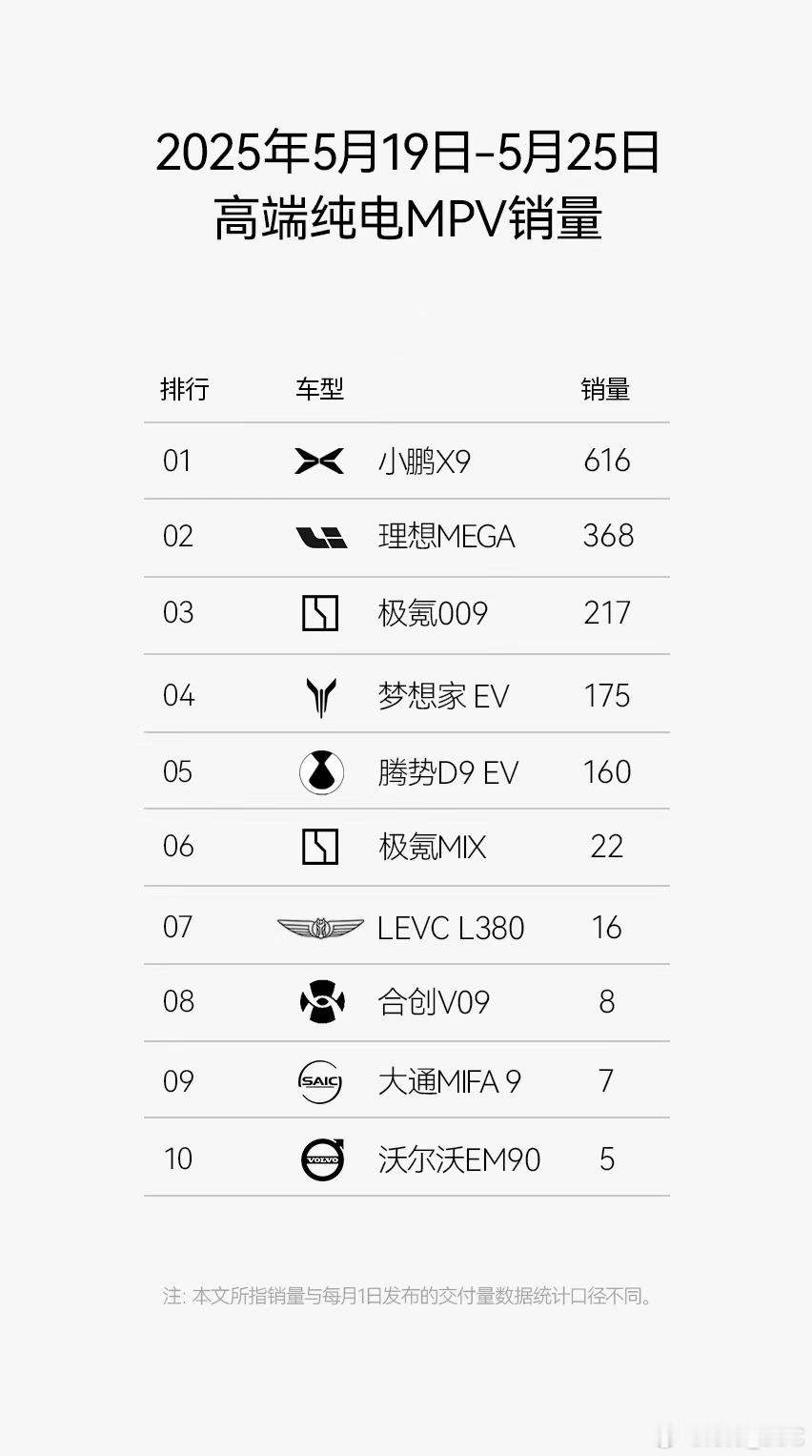 小鹏X9的表现十分稳健。上周交付616台，在高端纯电MPV五强中排名
