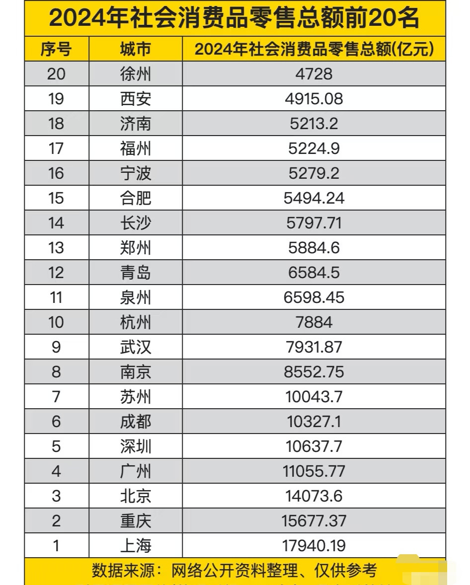 2024年社会消费品零售总额前20名，前七超万亿，榜首接近1.8万亿元！