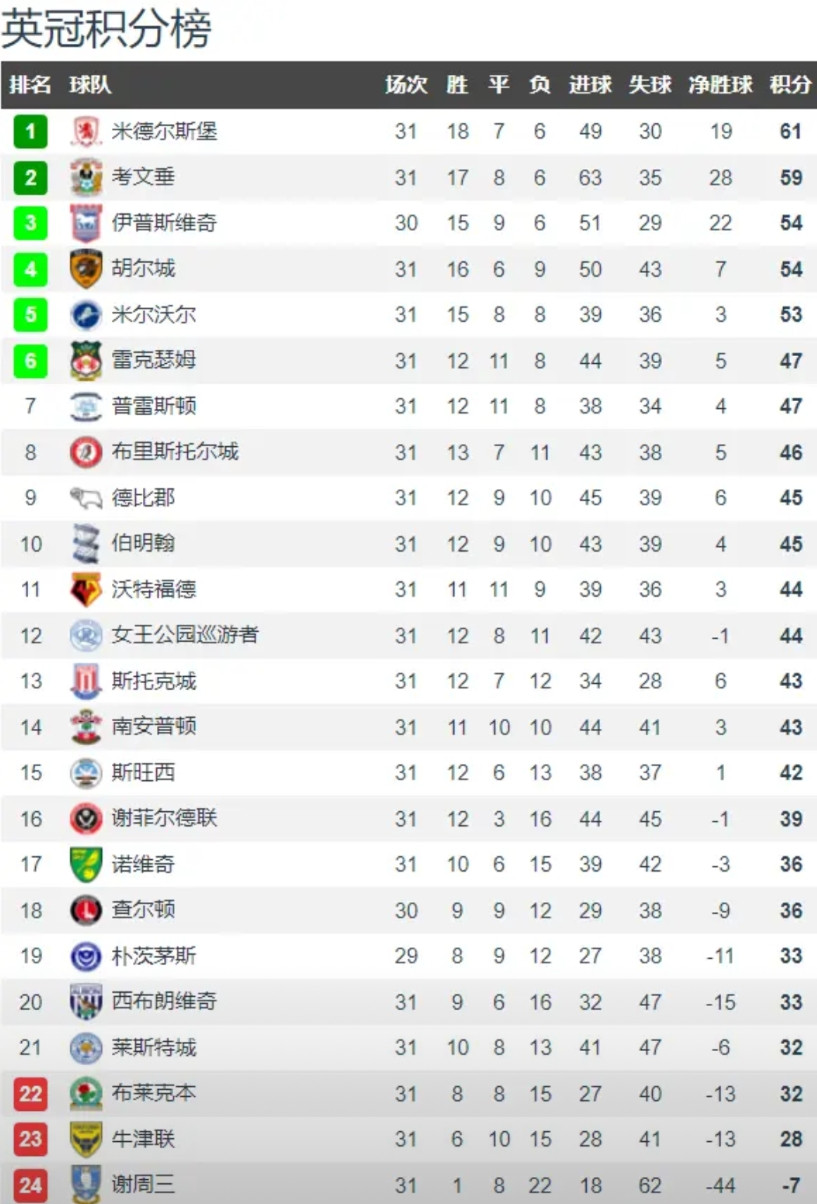 兰帕德危？从领先8分，到落后2分！一波联赛6连胜，让老牌劲旅米德尔斯堡登上了英