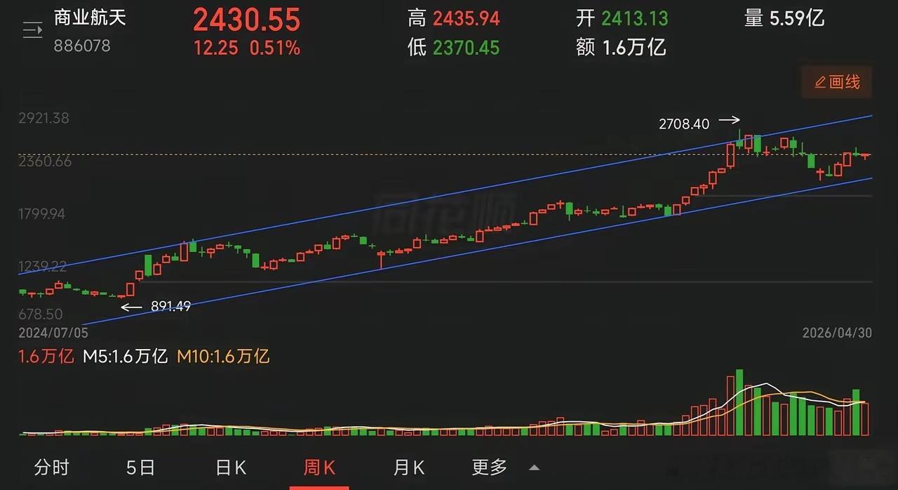 基金：商业航天板块，节后怎么办？作为2026年国家公布的战略赛道，六大支柱产业之