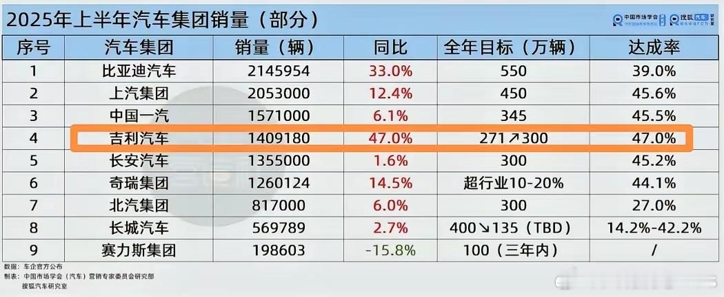 吉利汽车高调宣布上调2025年销售目标……​​​