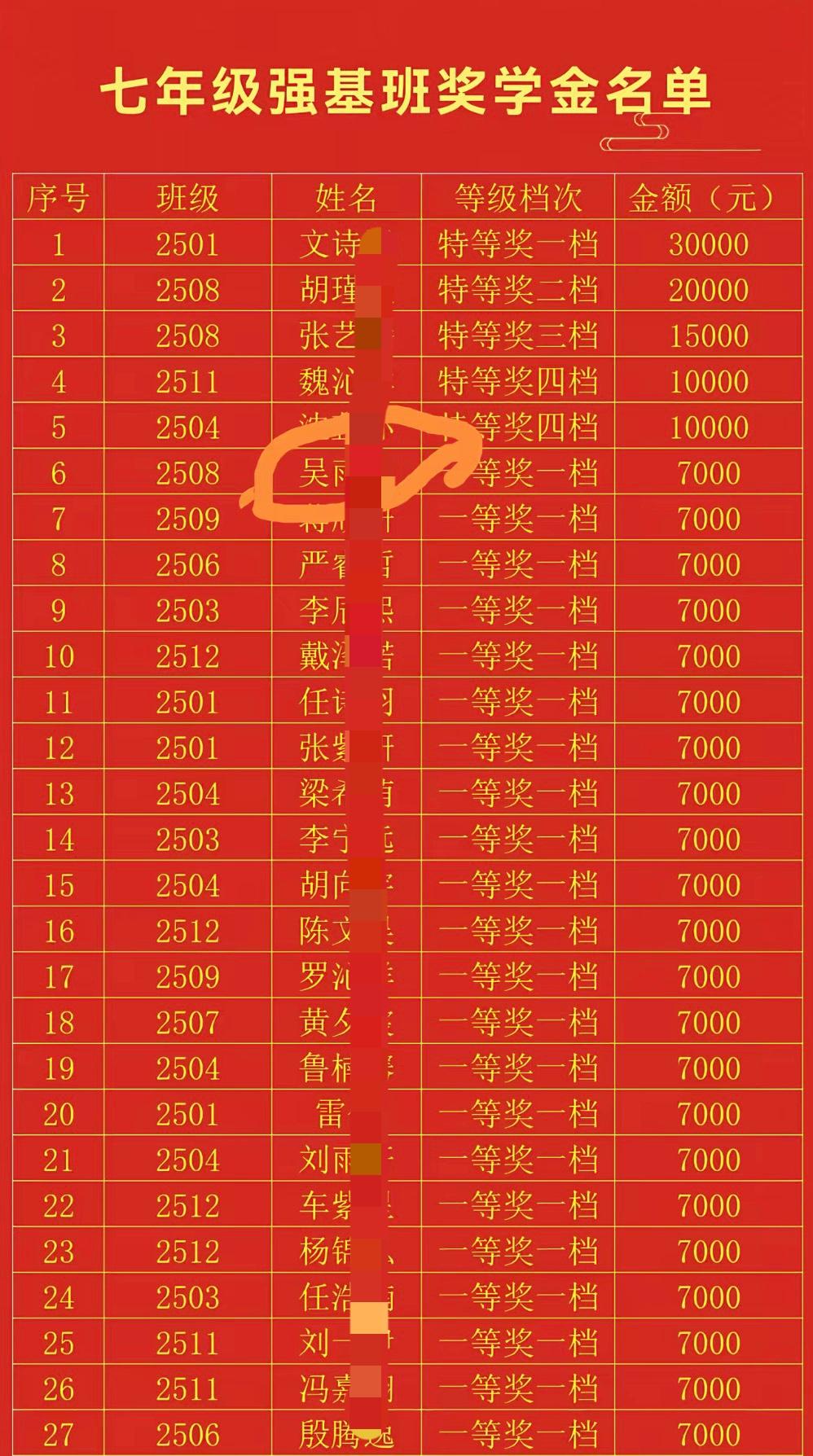 七年级期末考试强基班奖励名单，特等奖一档奖金3000，二档奖金20000，三档奖