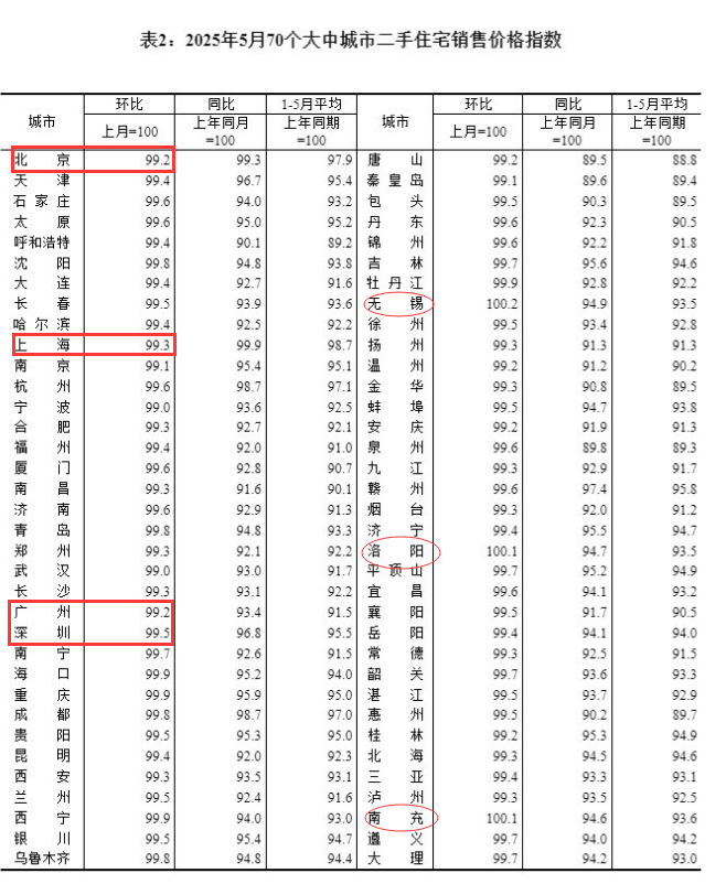 核心城市房价继续下跌，救市余温仍待加热