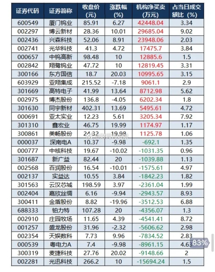 6月18日龙虎榜机构净买卖情况:以下图表展示的股票不构成投资建议，据此操作风险自