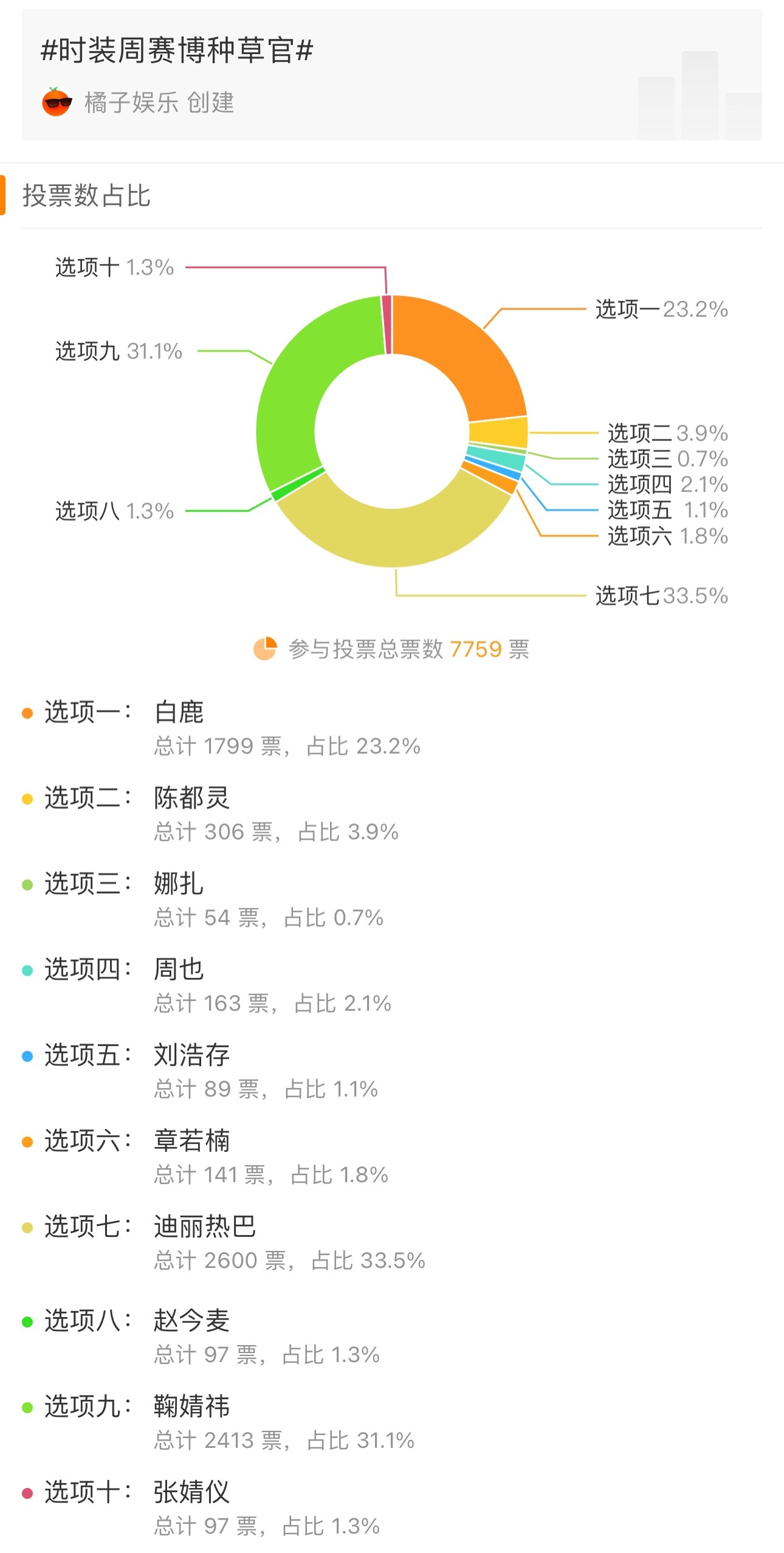 迪丽热巴时装周赛博种草官ins转发点赞破100w的我们美神迪丽热巴，当之无愧本