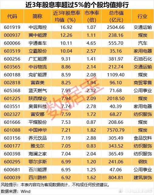 价值投资日志据数据宝统计，以近3年（2022年~2024年，下同）的每