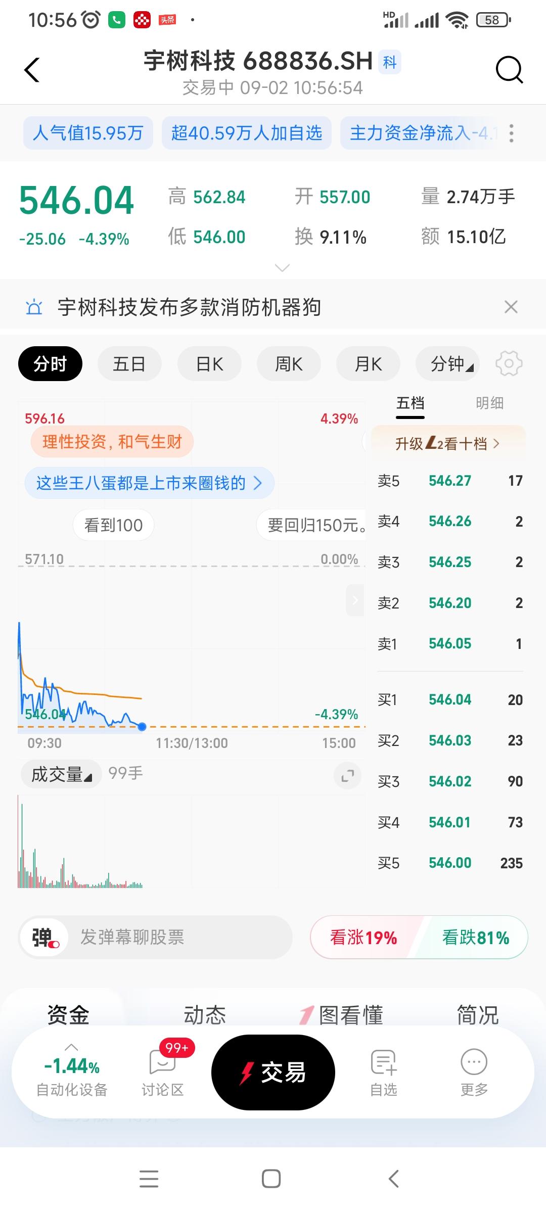 买宇树科技的估计天塌了，宇树科技今天又大跌近5个点，前几天一直跌，然后有人就说这