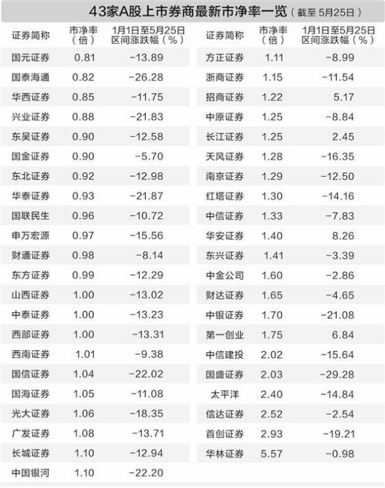 曾经的牛市旗手为何彻底失灵，深陷估值低谷的券商股还有翻身机会吗？Wind数据显