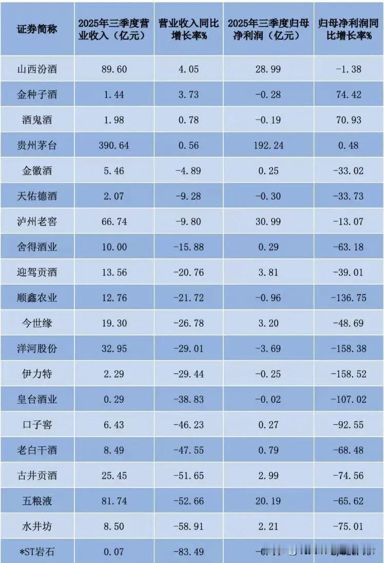 茅台稳，洋河，五粮液掉队，汾酒，泸州老窖起来了[赞]