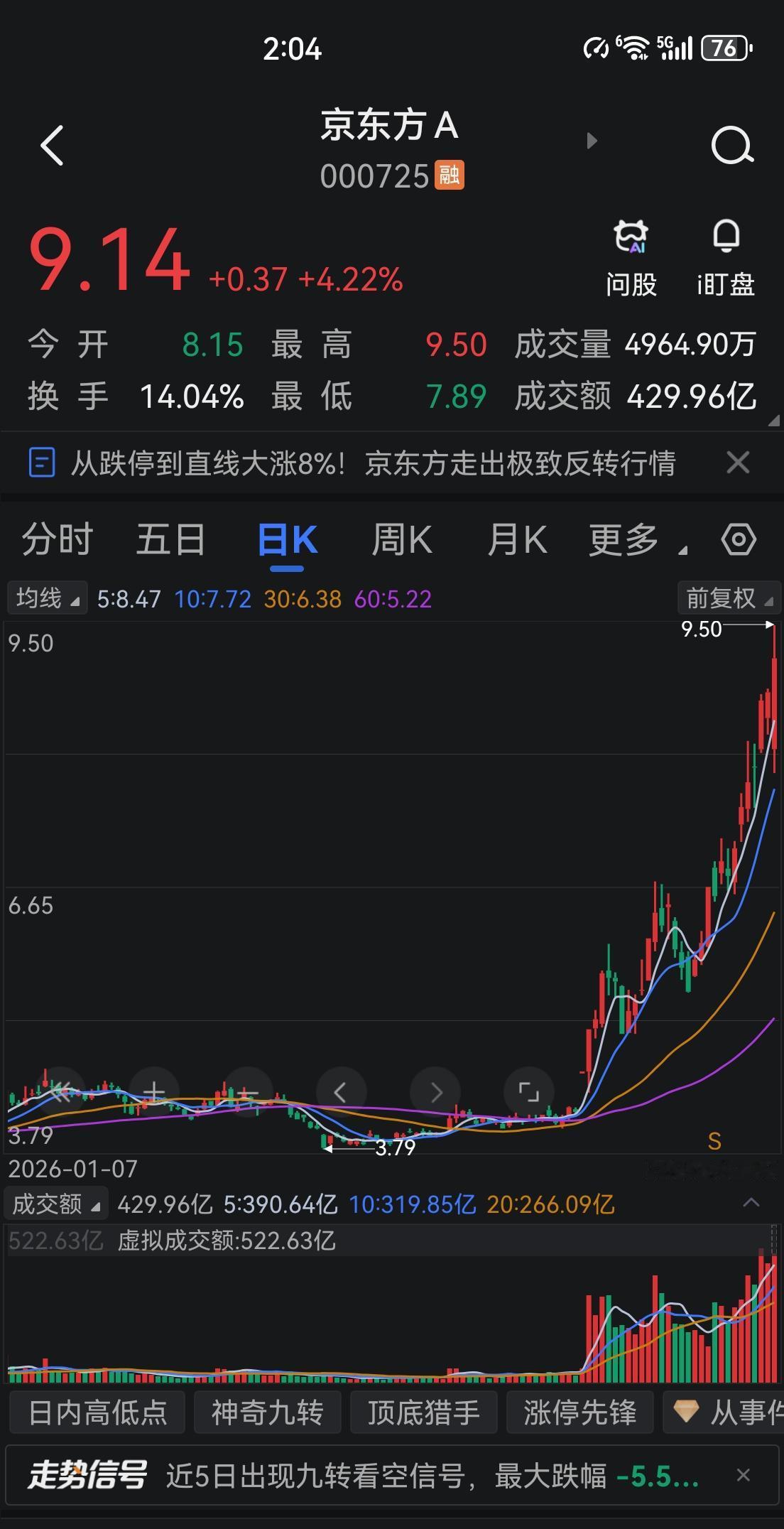 京东方A真强，一天成交500亿！这个股历史上是一只经常性融资，钱不够花的企业，液