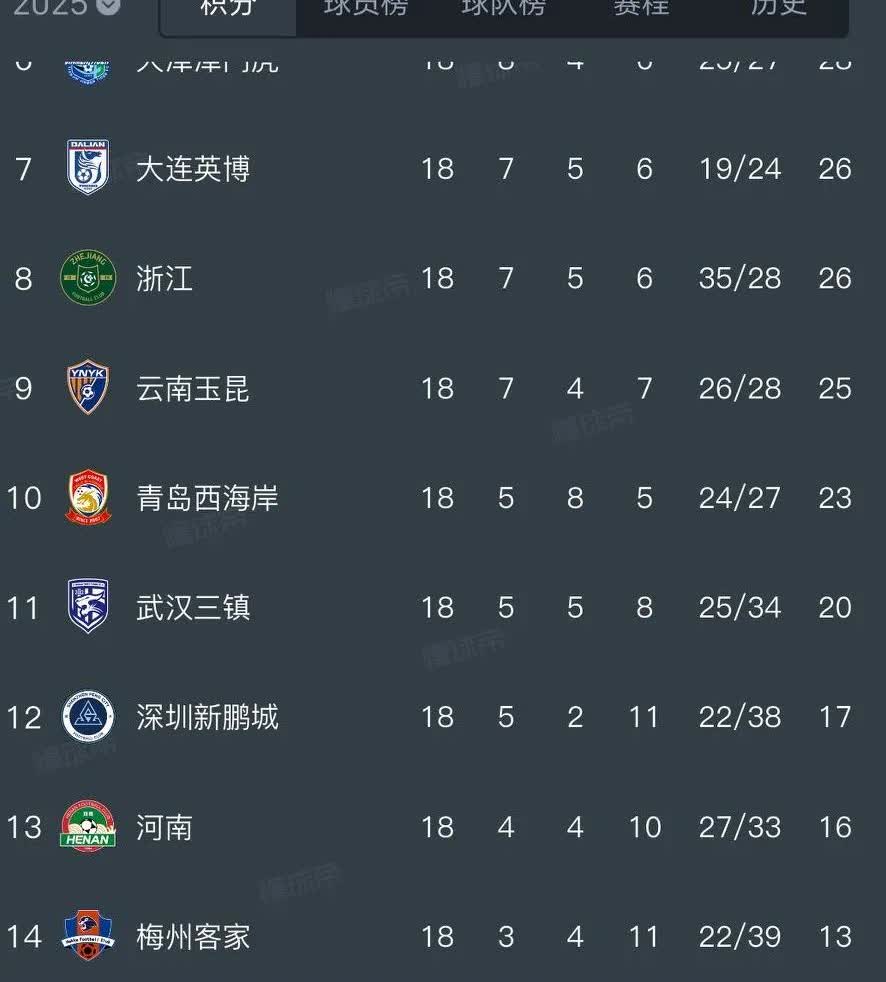 本赛季中超保级需要多少分？我们看到，2024赛季，中超球队是29分保级，而2