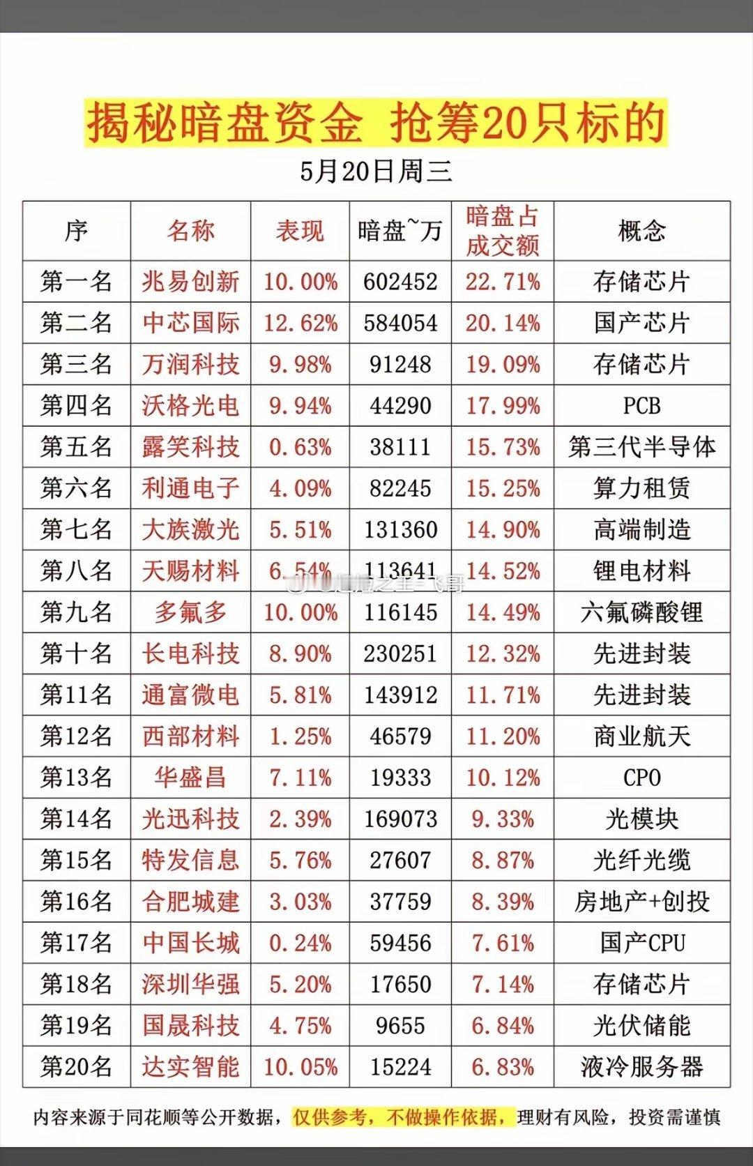 5.20周三主力偷偷扫货，暗盘数据TOP20！1.存储芯片2.PCB+CPO