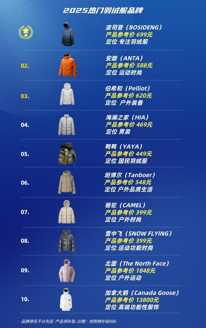 羽绒服品牌参考价加拿大鹅（13800）北面（1848）雪中飞（399）骆