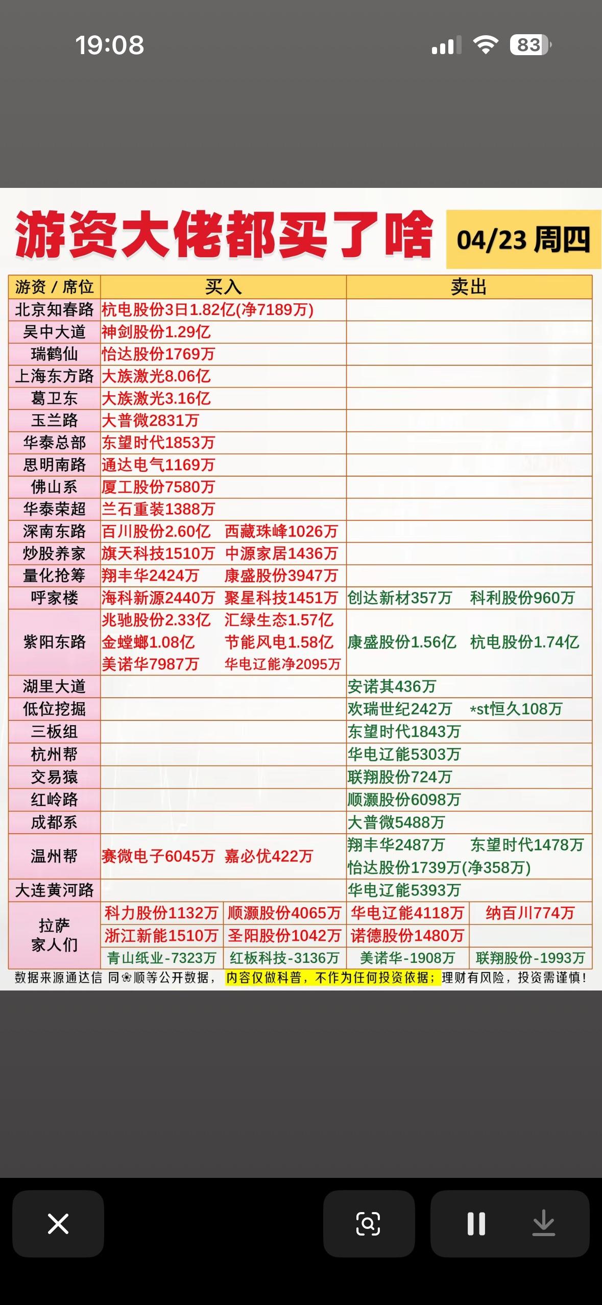 4月23日游资大佬龙虎榜的股票买卖清单曝光！📈📉4月23日游资大佬龙虎榜