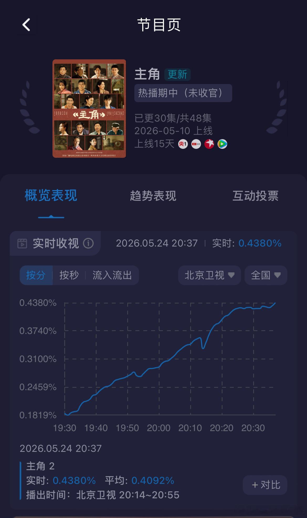 主角腾讯视频热度值破30000早上说过了，主角热度必破3万，达成✔️最高热度3