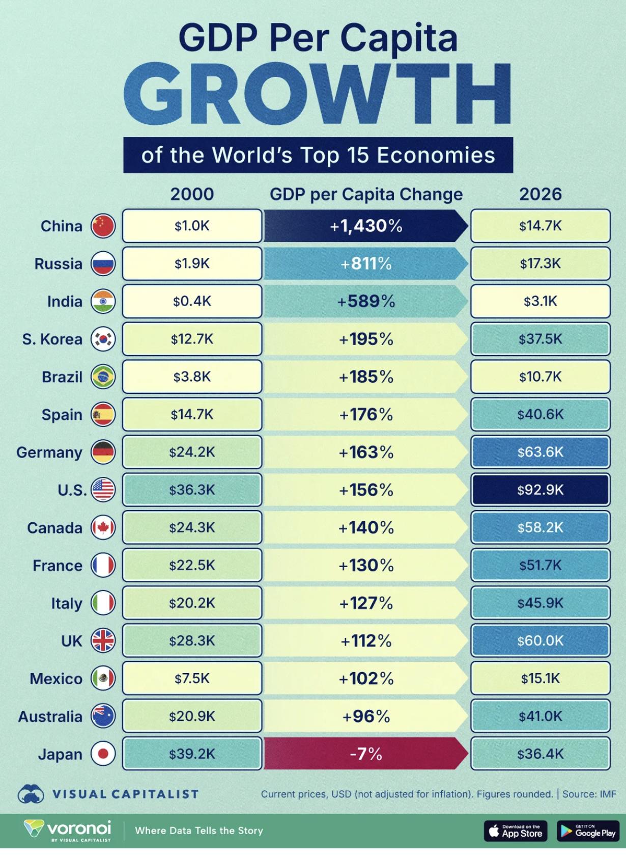 外媒：基于国际货币基金组织数据，2000年至2026年间15个主要经济体的人均G