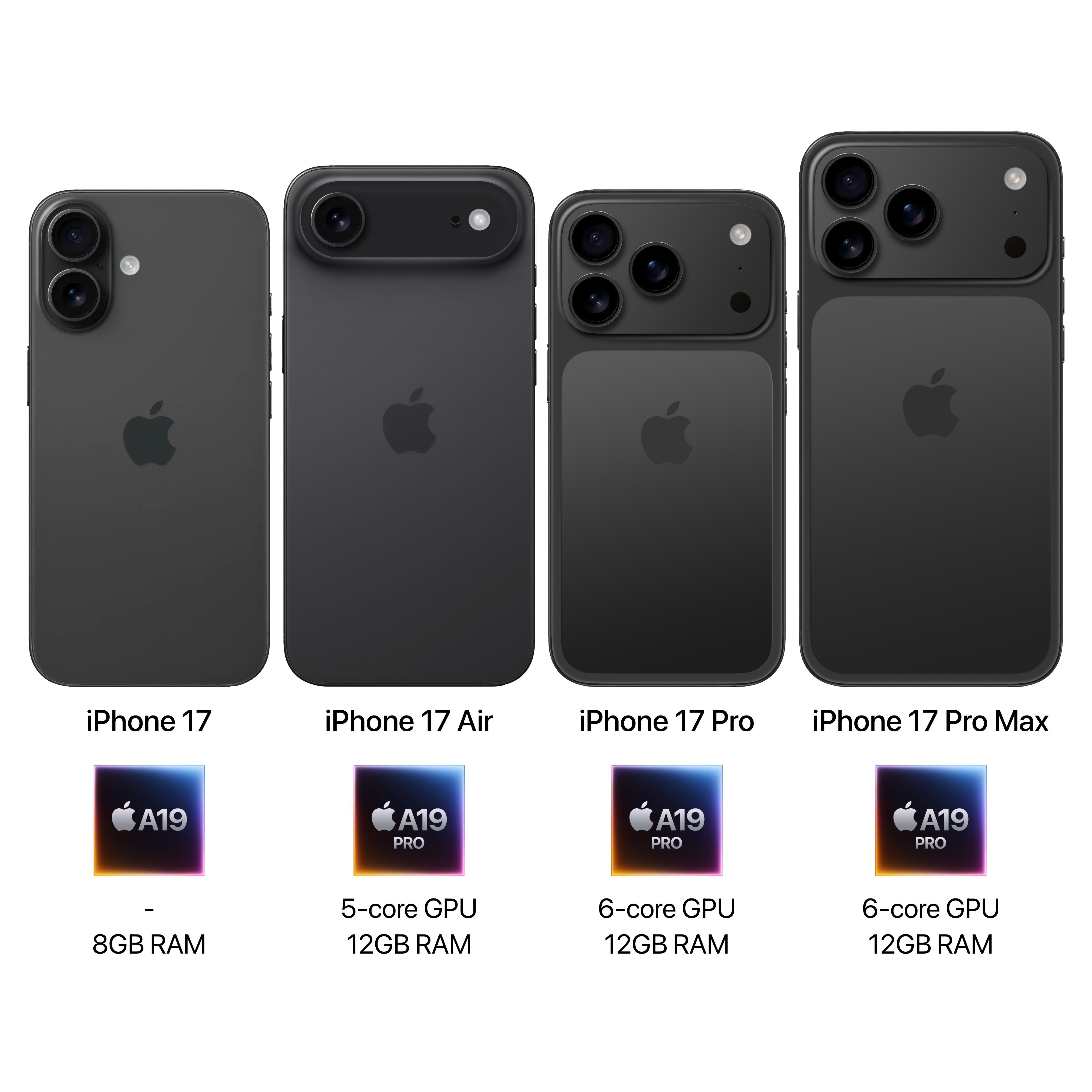 来看iPhone17系列给的处理器和运存，刀法精准，知道买哪个型号了吧？​​