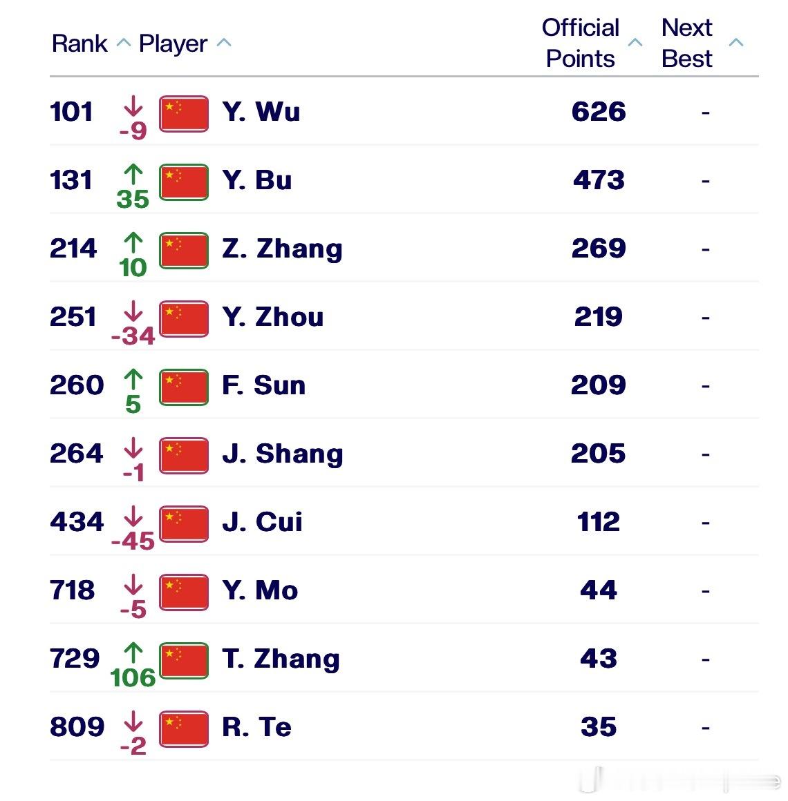 法网2026结束ATP更新最新一期排名吴易昺跌出Top100、布云朝克特回升