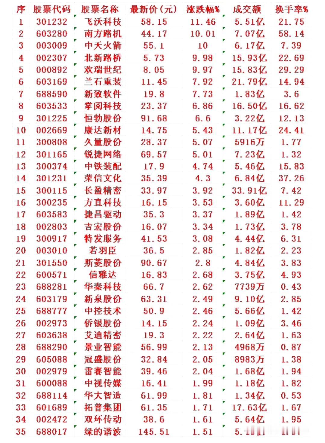 11月24日，KDJ日线金叉的部分个股名单沃科技：最新价58.15元，涨