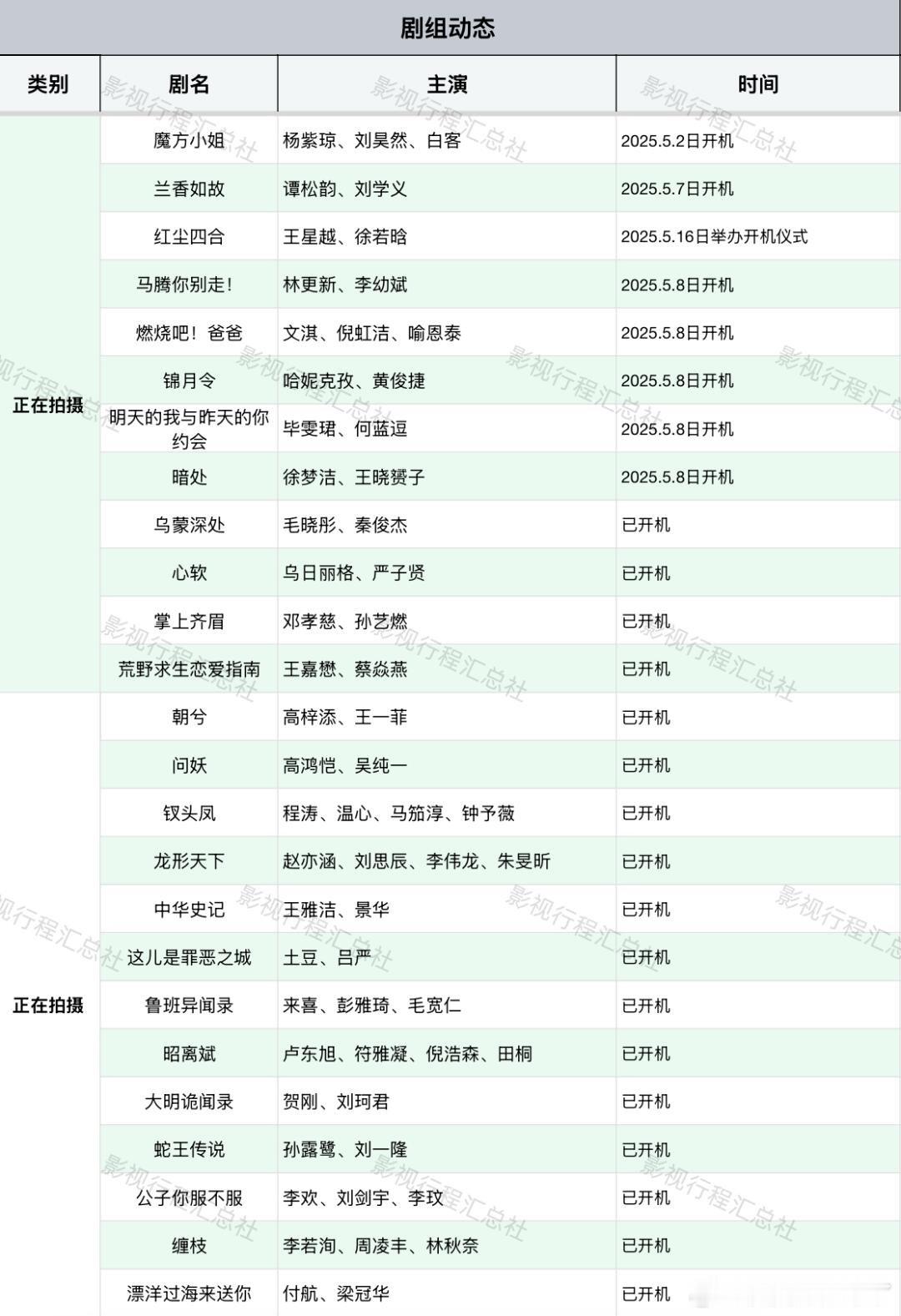 剧组动态兰香如故谭松韵、刘学义红尘四合王星越、徐若晗魔方小姐杨紫琼、刘昊然、白客