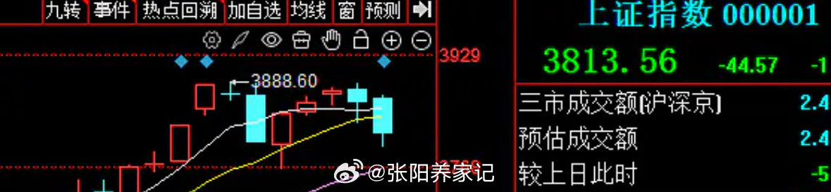 市场成交已经从3.18万亿缩量到了2.4万亿，缩量的目标快到了。最好的缩量是震荡