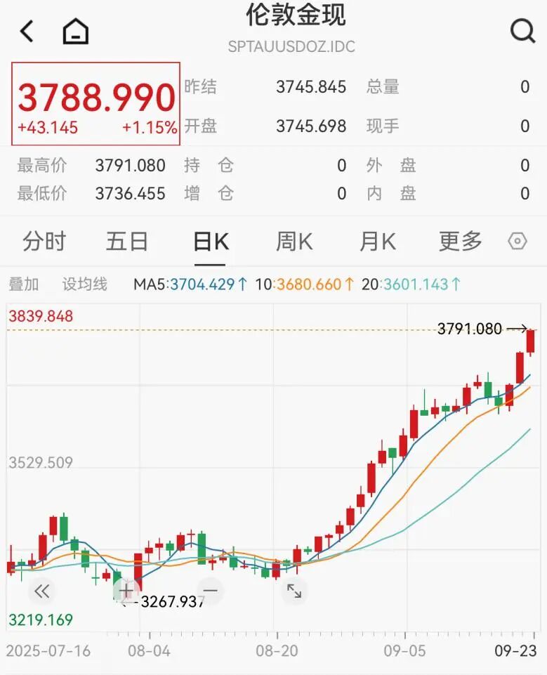 再次见证历史! 金价, 又爆了!