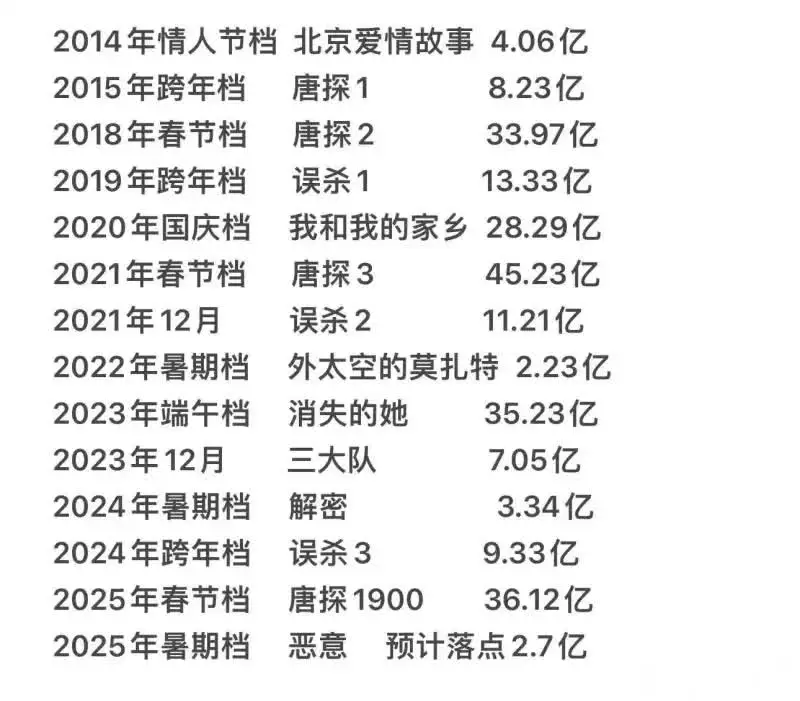 陈思诚的生涯战绩什么水平？