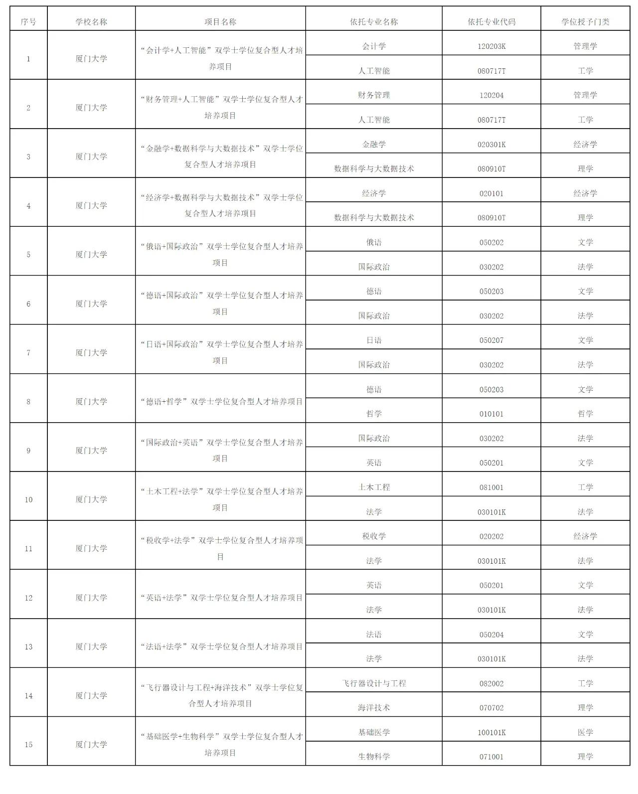 双学位渐成趋势，985名牌大学新增15个双学位项目！毕业拿双证，你说爽不爽？