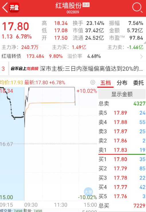 $红墙股份sz002809$一枝红杏出墙来​​​