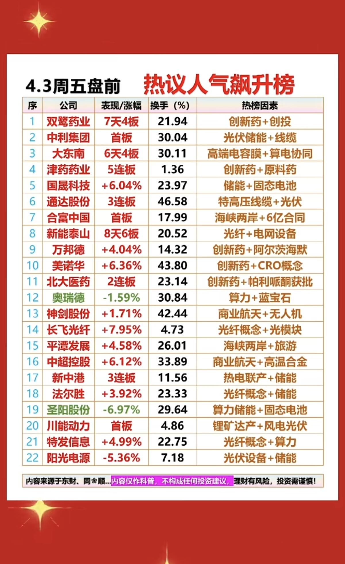 4.3周五成交活跃个股+人气热搜榜！1.创新药，原料药2.特高压线缆，