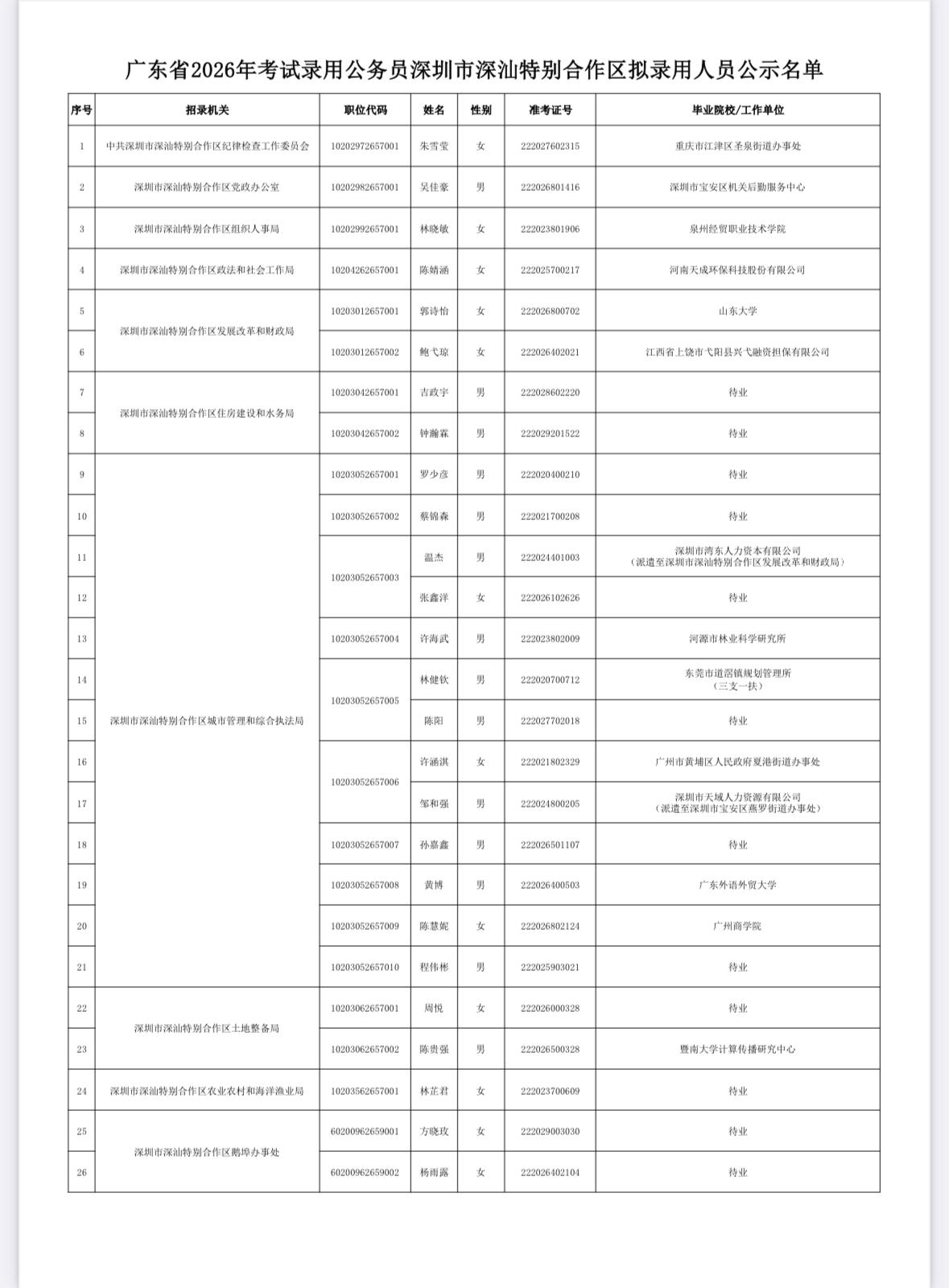 名单已出！深圳深汕合作区公务员拟录用公示！广东省2026年考录公务员深圳深汕