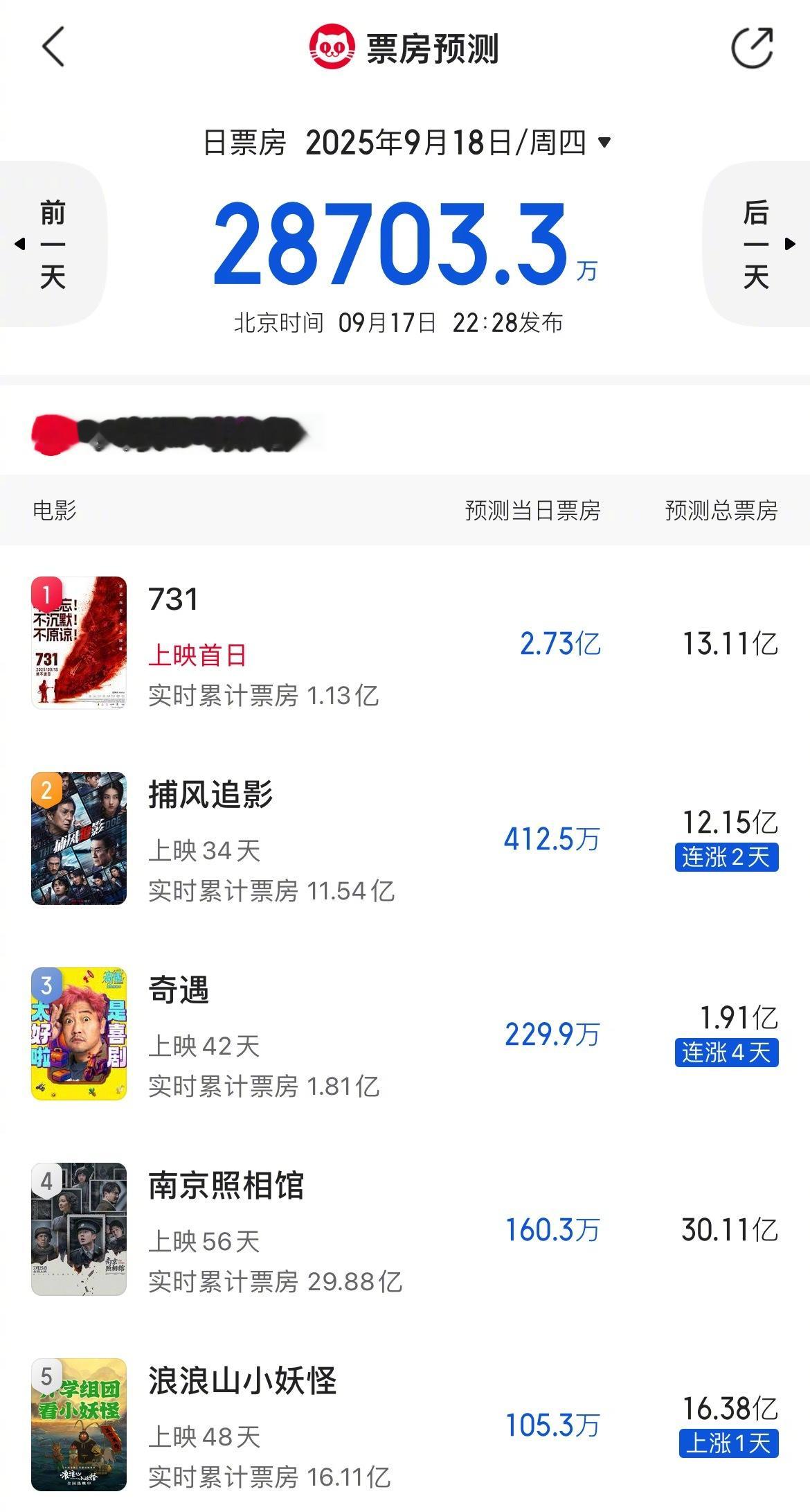 731首映《731》预测票房终于出炉了，预测总票房13.11亿！​​​