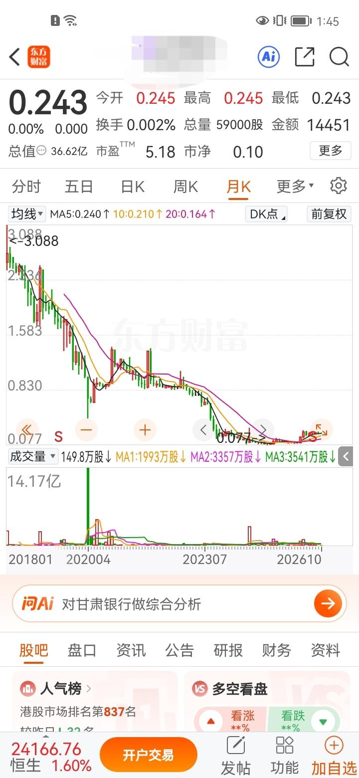 每股只剩0.234元的银行股！有位网友当年在这只银行股上市的时候，以2.9元